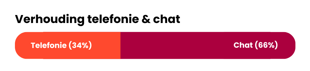 AO 2023 - Verhouding telefonie & chat.png